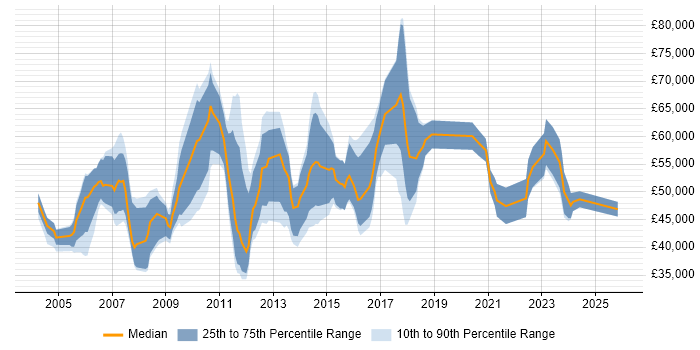 Salary distribution trend for jobs in Warwickshire citing Programme Management