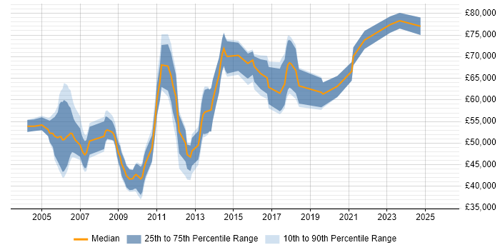 Salary distribution trend for Programme Manager job vacancies in Warwickshire