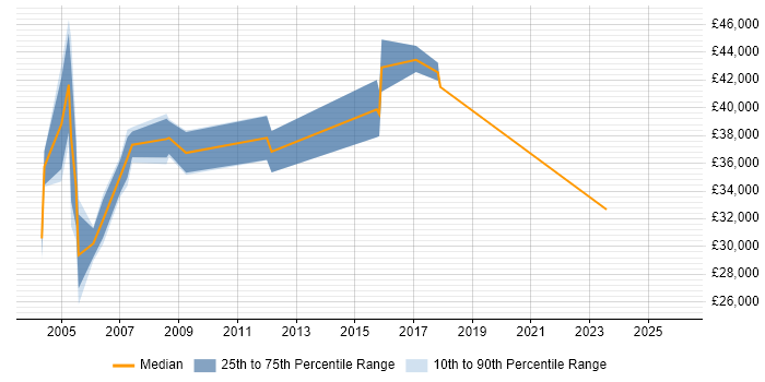 Salary distribution trend for jobs in Warwickshire citing Progress