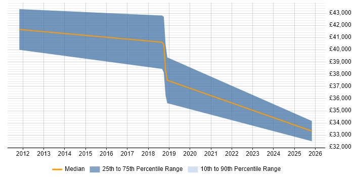Salary distribution trend for Project Controller job vacancies in Warwickshire