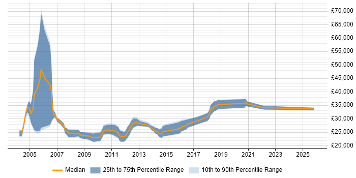 Salary distribution trend for Project Coordinator job vacancies in Warwickshire