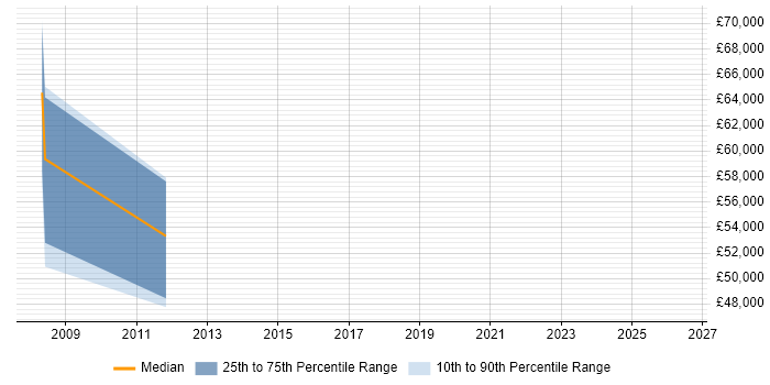 Salary distribution trend for Project Director job vacancies in Warwickshire