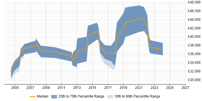 Salary distribution trend for Project Engineer job vacancies in Warwickshire
