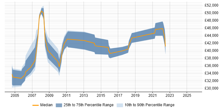 Salary distribution trend for Project Leader job vacancies in Warwickshire