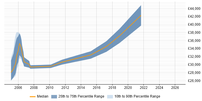 Salary distribution trend for Project Planner job vacancies in Warwickshire