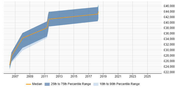 Salary distribution trend for jobs in Warwickshire citing PTC Creo