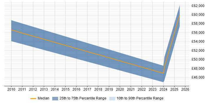 Salary distribution trend for jobs in Warwickshire citing Public Speaking Salary distribution trend for jobs in Warwickshire citing Public Speaking