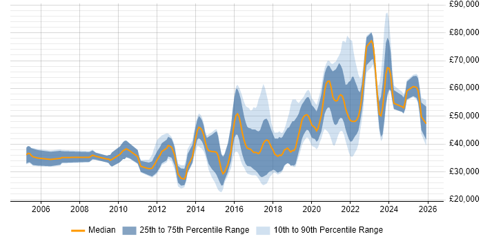 Salary distribution trend for jobs in Warwickshire citing Python