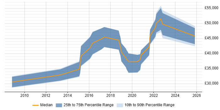 Salary distribution trend for QA Engineer job vacancies in Warwickshire