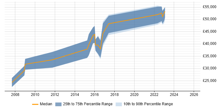 Salary distribution trend for QA Leader job vacancies in Warwickshire