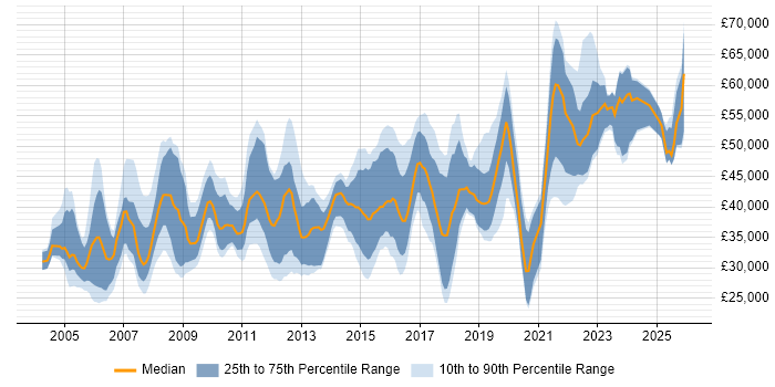 Salary distribution trend for jobs in Warwickshire citing QA