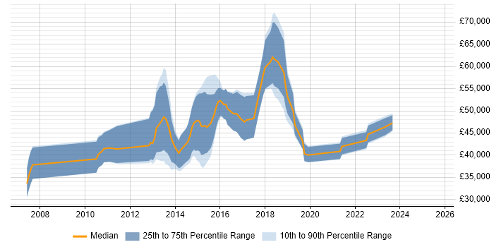 Salary distribution trend for jobs in Warwickshire citing QlikView Salary distribution trend for jobs in Warwickshire citing QlikView