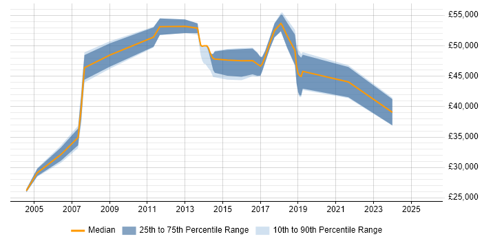 Salary distribution trend for jobs in Warwickshire citing QMS