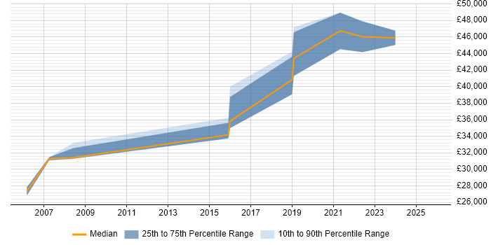 Salary distribution trend for Quality Engineer job vacancies in Warwickshire