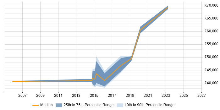 Salary distribution trend for jobs in Warwickshire citing Rapid Prototyping
