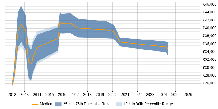 Salary distribution trend for jobs in Warwickshire citing Razor View Engine