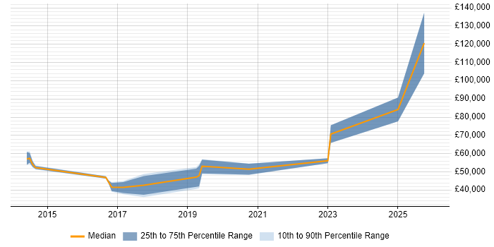 Salary distribution trend for jobs in Warwickshire citing Re-Platforming