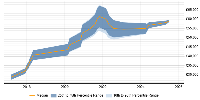 Salary distribution trend for React Developer job vacancies in Warwickshire