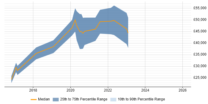 Salary distribution trend for jobs in Warwickshire citing React Native