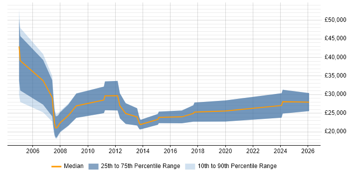Salary distribution trend for Recruitment Consultant job vacancies in Warwickshire
