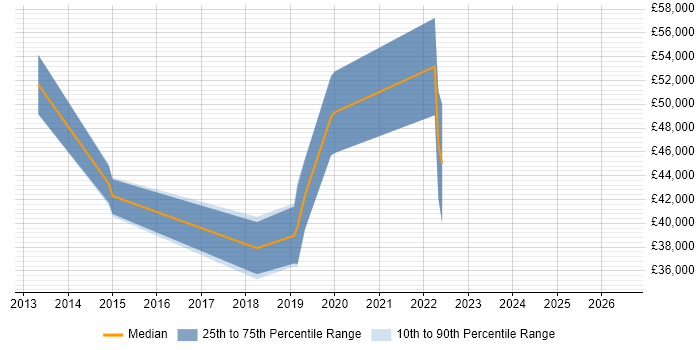 Salary distribution trend for jobs in Warwickshire citing Redis