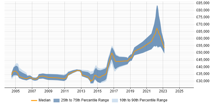 Salary distribution trend for jobs in Warwickshire citing Regression Testing