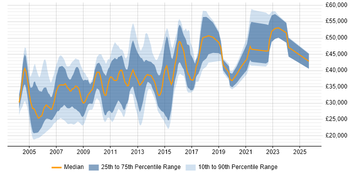 Salary distribution trend for jobs in Warwickshire citing Relational Database Salary distribution trend for jobs in Warwickshire citing Relational Database
