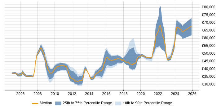 Salary distribution trend for jobs in Warwickshire citing Release Management