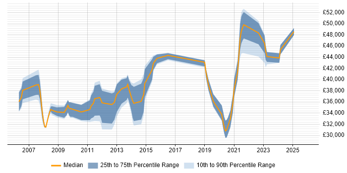 Salary distribution trend for jobs in Warwickshire citing Replication