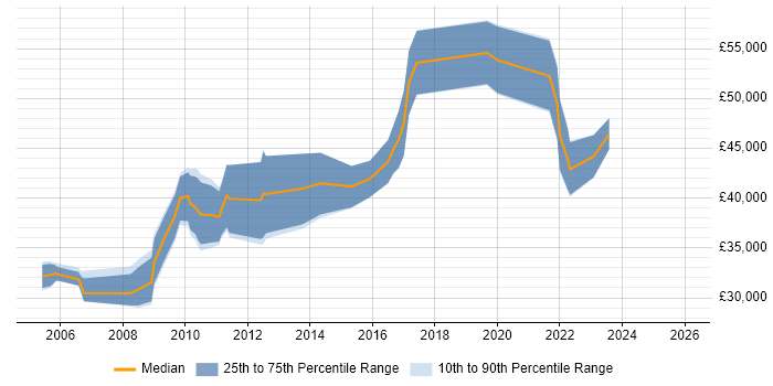 Salary distribution trend for jobs in Warwickshire citing Requirements Analysis
