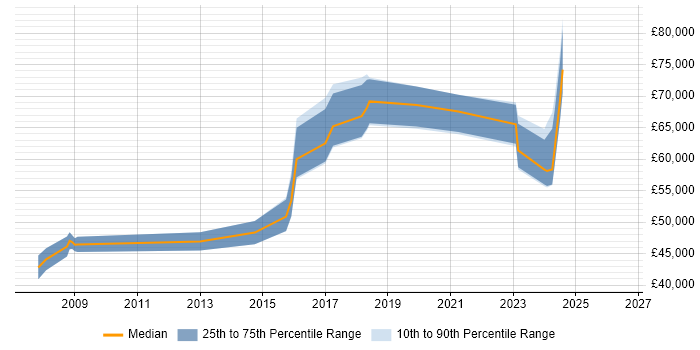 Salary distribution trend for Risk Manager job vacancies in Warwickshire
