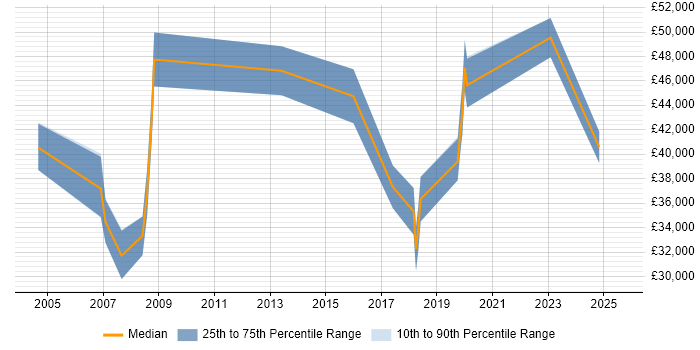 Salary distribution trend for jobs in Warwickshire citing Risk Register Salary distribution trend for jobs in Warwickshire citing Risk Register