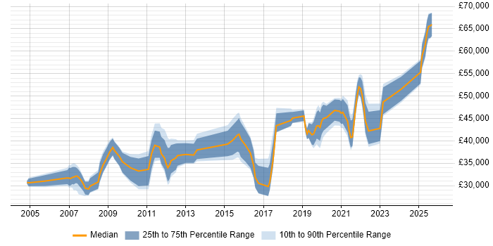 Salary distribution trend for jobs in Warwickshire citing Root Cause Analysis