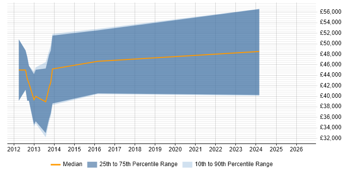 Salary distribution trend for Ruby Developer job vacancies in Warwickshire