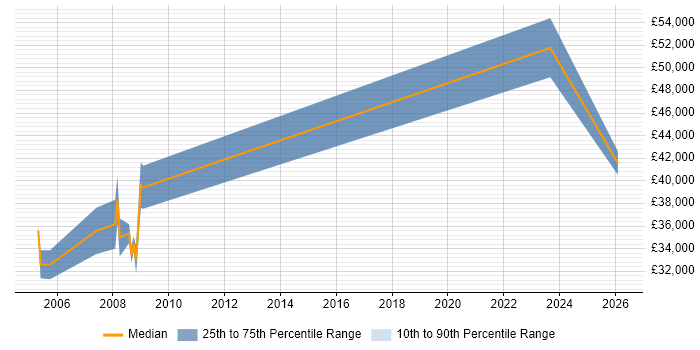 Salary distribution trend for jobs in Rugby citing Automotive