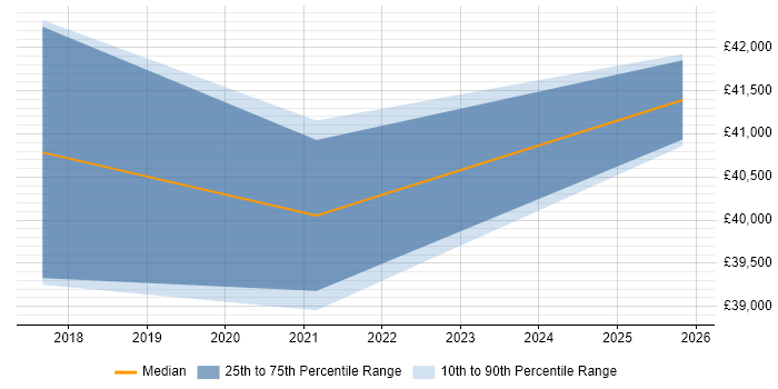 Salary distribution trend for jobs in Rugby citing BPSS Clearance