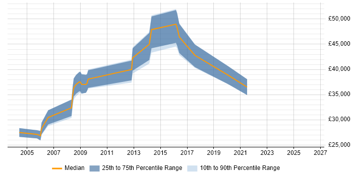 Salary distribution trend for Business Analyst job vacancies in Rugby