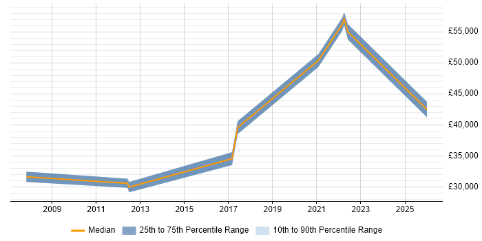 Salary distribution trend for jobs in Rugby citing Business Continuity