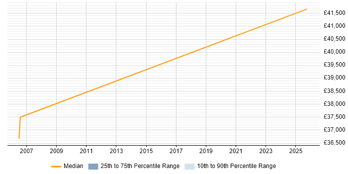 Salary distribution trend for Business Development Manager job vacancies in Rugby