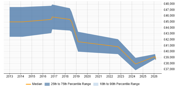 Salary distribution trend for Business Intelligence Developer job vacancies in Rugby
