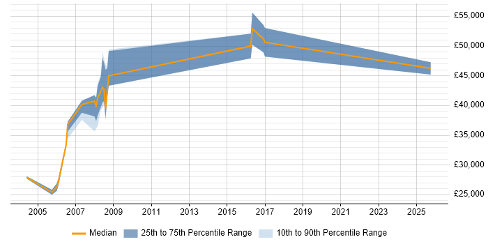 Salary distribution trend for Business Manager job vacancies in Rugby