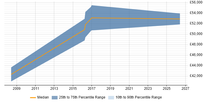 Salary distribution trend for Business Systems Manager job vacancies in Rugby