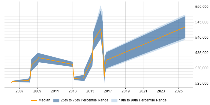 Salary distribution trend for jobs in Rugby citing Computer Science Degree
