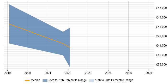 Salary distribution trend for jobs in Rugby citing Confluence