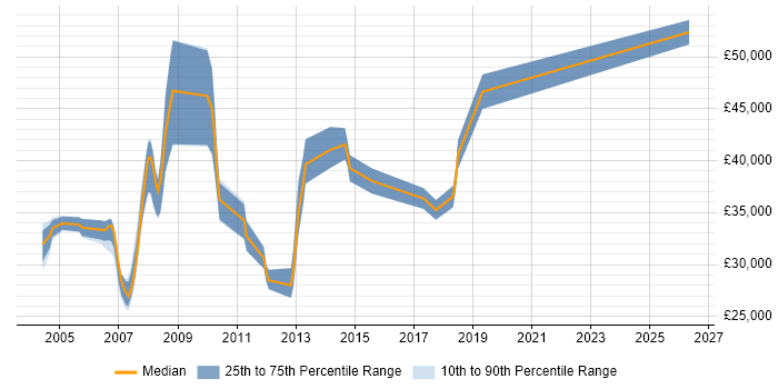 Salary distribution trend for Consultant job vacancies in Rugby