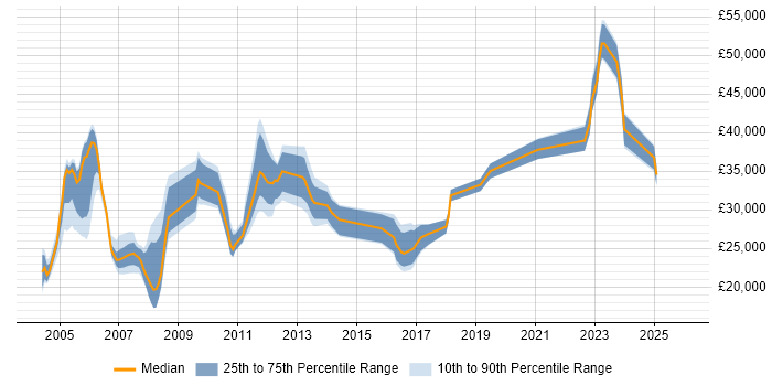 Salary distribution trend for jobs in Rugby citing Customer Service