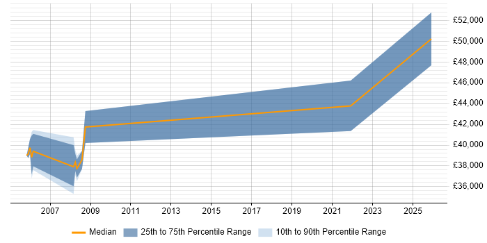 Salary distribution trend for Data Engineer job vacancies in Rugby