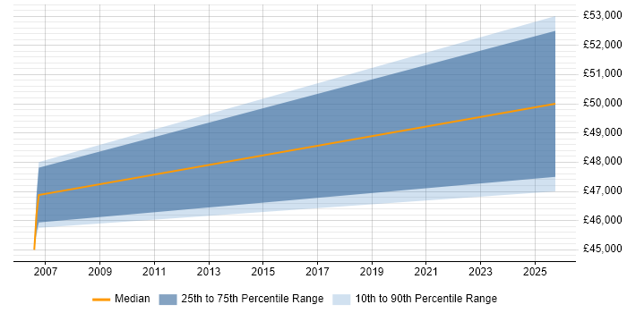 Salary distribution trend for jobs in Rugby citing Data Engineering