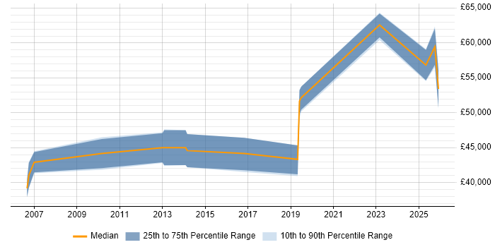 Salary distribution trend for jobs in Rugby citing Data Modelling