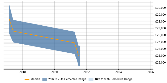 Salary distribution trend for jobs in Rugby citing DBS Check